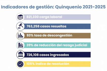 Cifras detrás del informe de rendición de cuentas del Órgano Judicial revelan el buen desempeño judicial