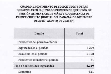 Juzgado fortalece el cumplimiento de obligaciones alimentarias en favor de la niñez y adolescencia