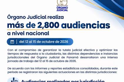 Órgano Judicial realiza más de 2,800 audiencias a nivel nacional del 12 al 15 de octubre de 2026