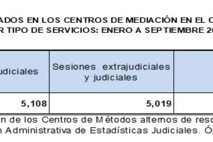 Resultados estadísticos de la aplicación de la mediación, gestionados por los trece centros de Enero a Septiembre 2022