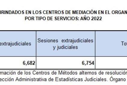 Resultados estadísticos de la aplicación de la mediación, gestionados por los trece centros de Enero a Diciembre de 2022