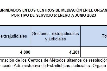 Resultados estadísticos de la aplicación de la mediación, gestionados por los trece centros de Enero a Junio de 2023