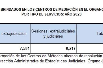 Resultados estadísticos de la aplicación de la mediación, gestionados por los trece centros de Enero a Diciembre de 2023