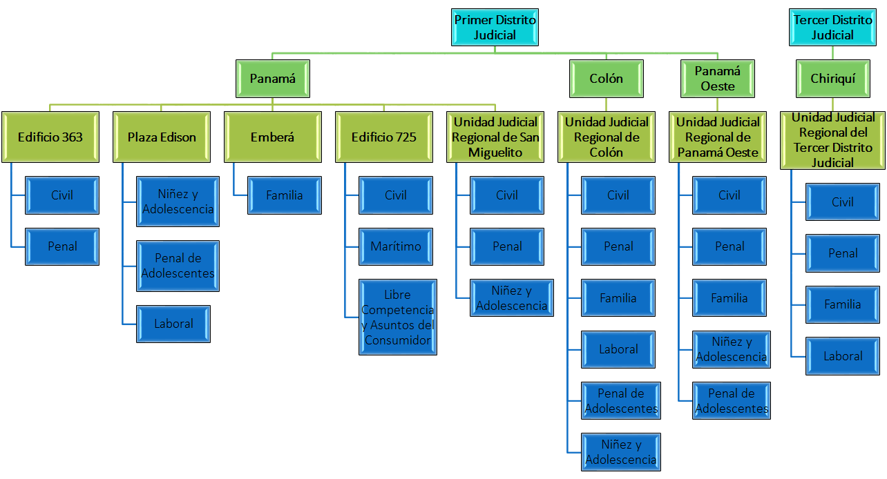 Procesos judiciales